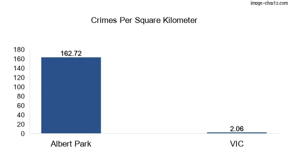 Crimes per square km in Albert Park vs VIC