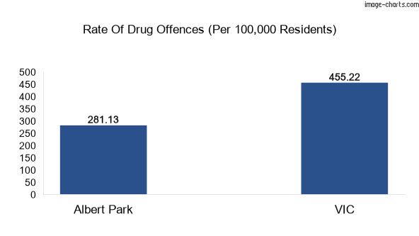 Drug offences in Albert Park vs VIC