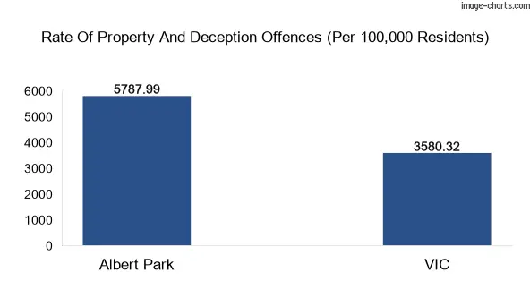 Property offences in Albert Park vs Victoria