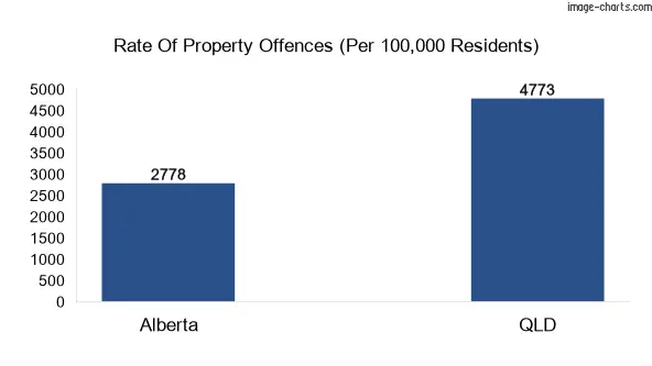 Property offences in Alberta vs QLD