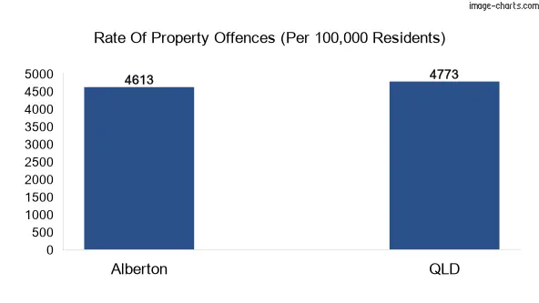 Property offences in Alberton vs QLD