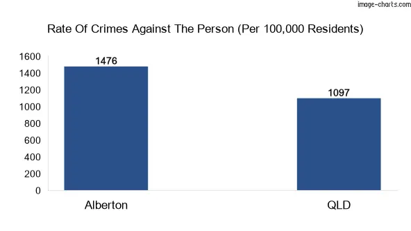 Violent crimes against the person in Alberton vs QLD in Australia