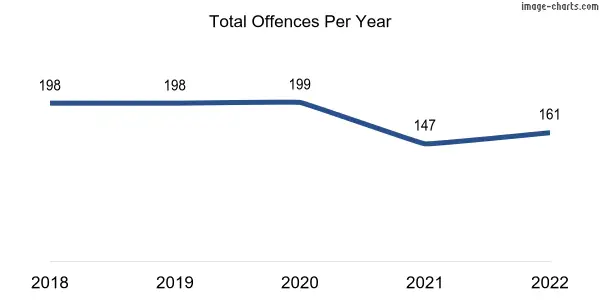 60-month trend of criminal incidents across Alberton