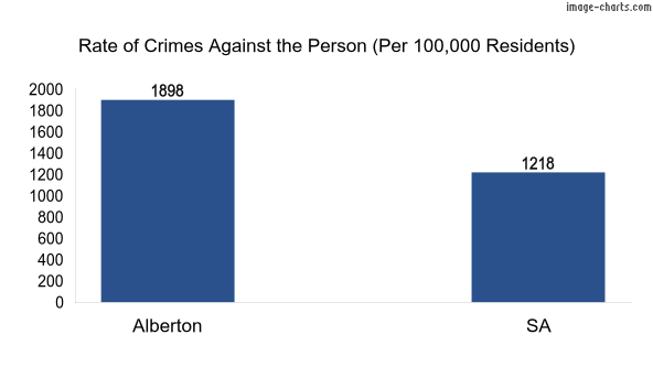 Violent crimes against the person in Alberton vs SA in Australia