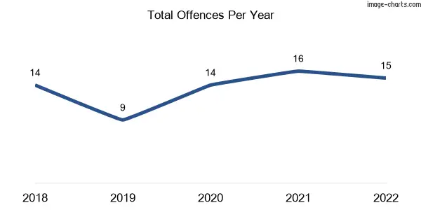 60-month trend of criminal incidents across Alberton