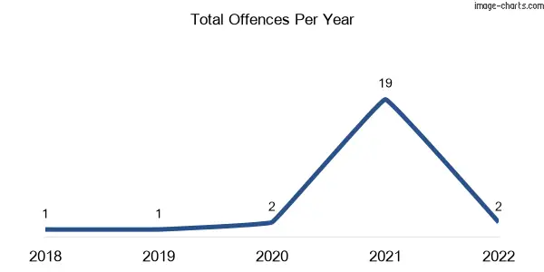 60-month trend of criminal incidents across Alberton West