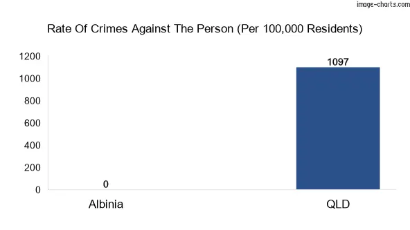 Violent crimes against the person in Albinia vs QLD in Australia