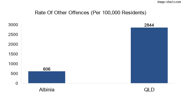 Other offences in Albinia vs Queensland