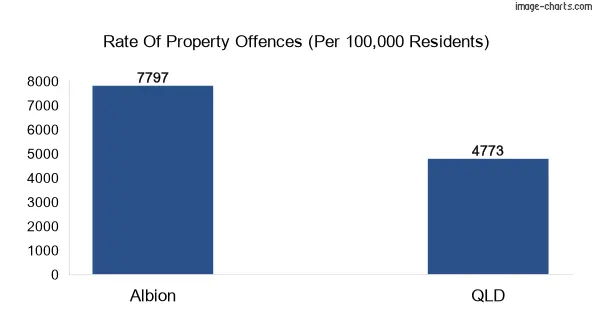 Property offences in Albion vs QLD