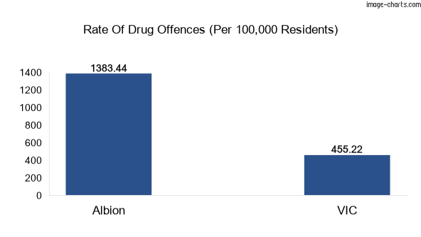 Drug offences in Albion vs VIC