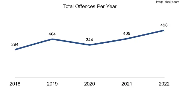 60-month trend of criminal incidents across Alderley