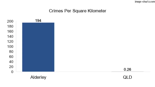 Crimes per square km in Alderley vs Queensland