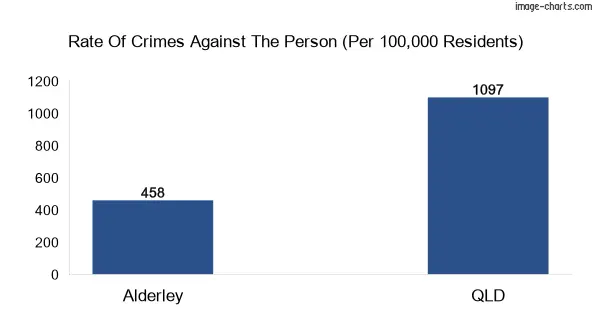 Violent crimes against the person in Alderley vs QLD in Australia
