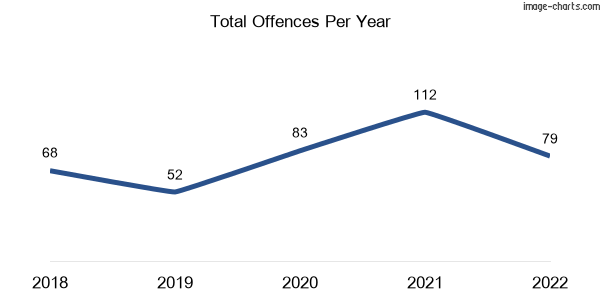60-month trend of criminal incidents across Aldershot
