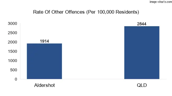 Other offences in Aldershot vs Queensland