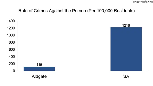Violent crimes against the person in Aldgate vs SA in Australia