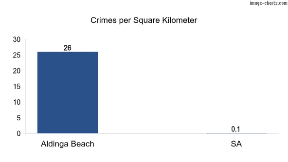 Crimes per square km in Aldinga Beach vs SA