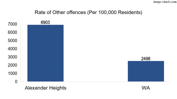 Rate of Other offences in Alexander Heights vs WA