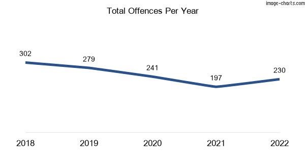 60-month trend of criminal incidents across Alexandra Headland