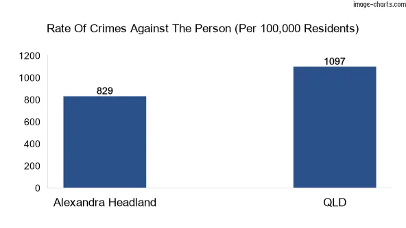 Violent crimes against the person in Alexandra Headland vs QLD in Australia