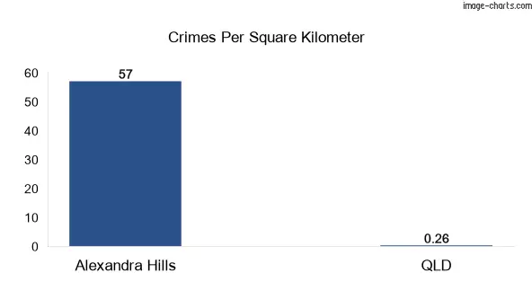 Crimes per square km in Alexandra Hills vs Queensland