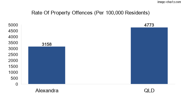 Property offences in Alexandra vs QLD