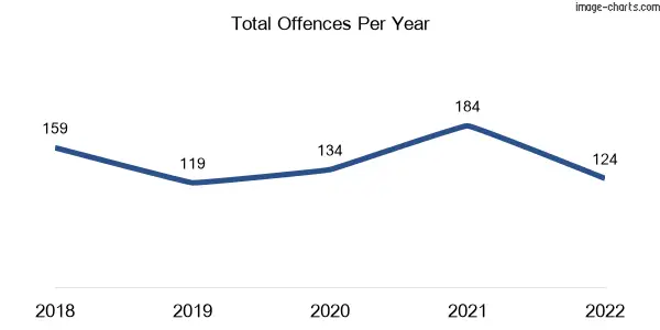 60-month trend of criminal incidents across Alexandra