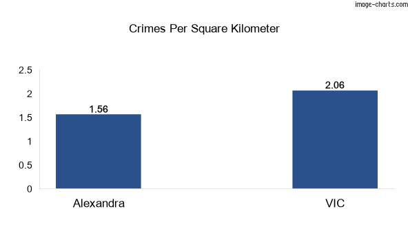 Crimes per square km in Alexandra vs VIC