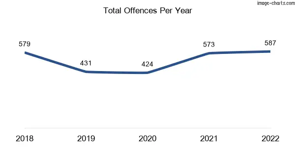 60-month trend of criminal incidents across Alfredton