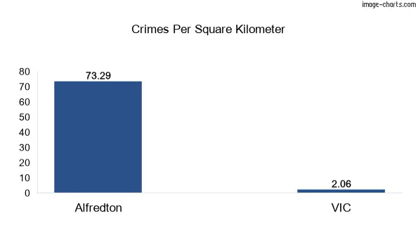 Crimes per square km in Alfredton vs VIC