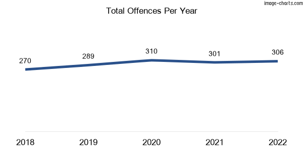 60-month trend of criminal incidents across Algester