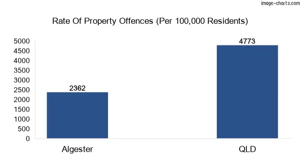 Property offences in Algester vs QLD