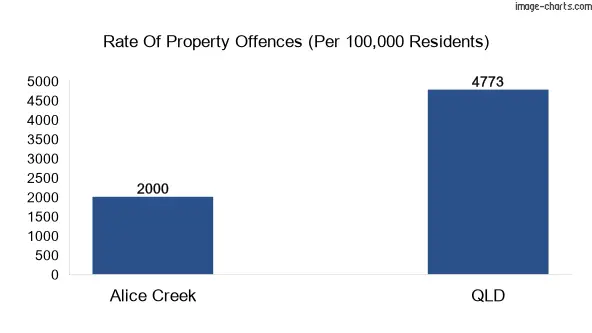 Property offences in Alice Creek vs QLD