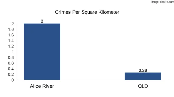 Crimes per square km in Alice River vs Queensland