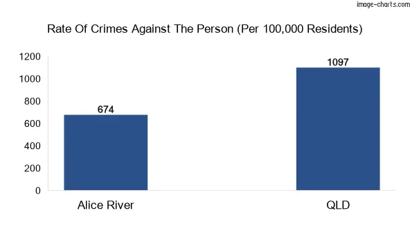 Violent crimes against the person in Alice River vs QLD in Australia