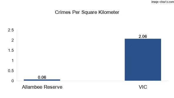 Crimes per square km in Allambee Reserve vs VIC