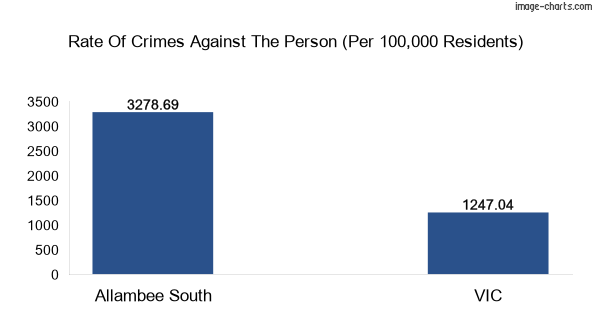 Violent crimes against the person in Allambee South vs Victoria in Australia