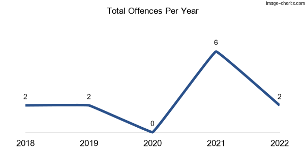 60-month trend of criminal incidents across Allambee