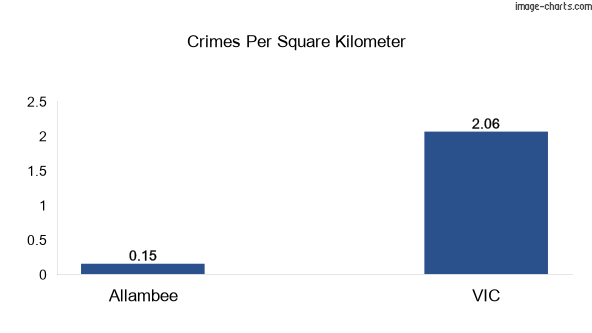 Crimes per square km in Allambee vs VIC