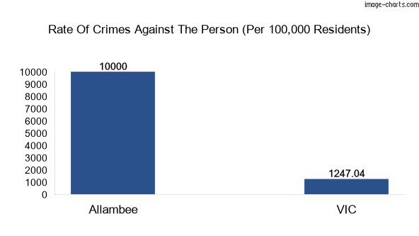 Violent crimes against the person in Allambee vs Victoria in Australia