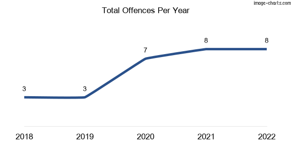 60-month trend of criminal incidents across Allan