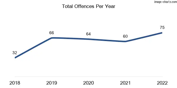 60-month trend of criminal incidents across Allansford