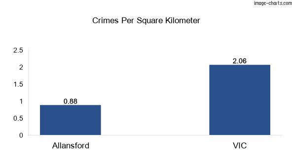 Crimes per square km in Allansford vs VIC