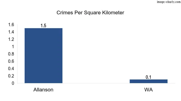 Crimes per square km in Allanson vs WA