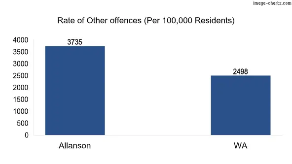 Rate of Other offences in Allanson vs WA