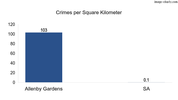 Crimes per square km in Allenby Gardens vs SA