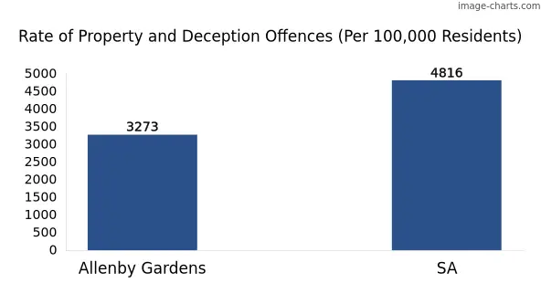 Property offences in Allenby Gardens vs SA