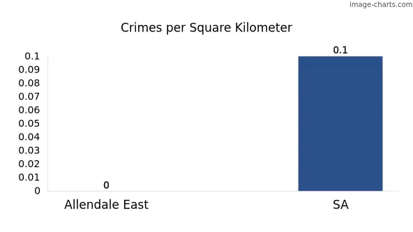Crimes per square km in Allendale East vs SA
