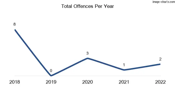 60-month trend of criminal incidents across Allendale