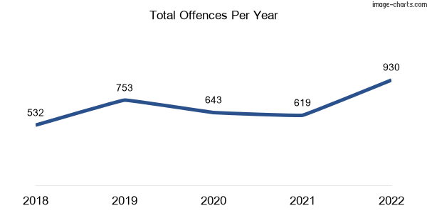60-month trend of criminal incidents across Allenstown